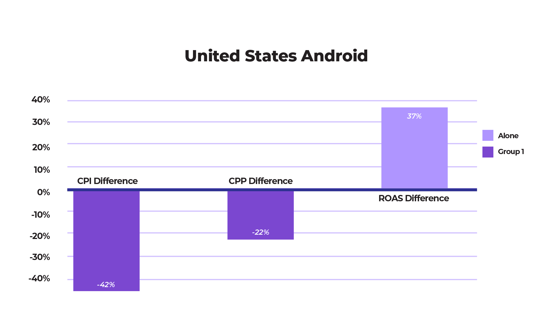 growth on Facebook Ads
