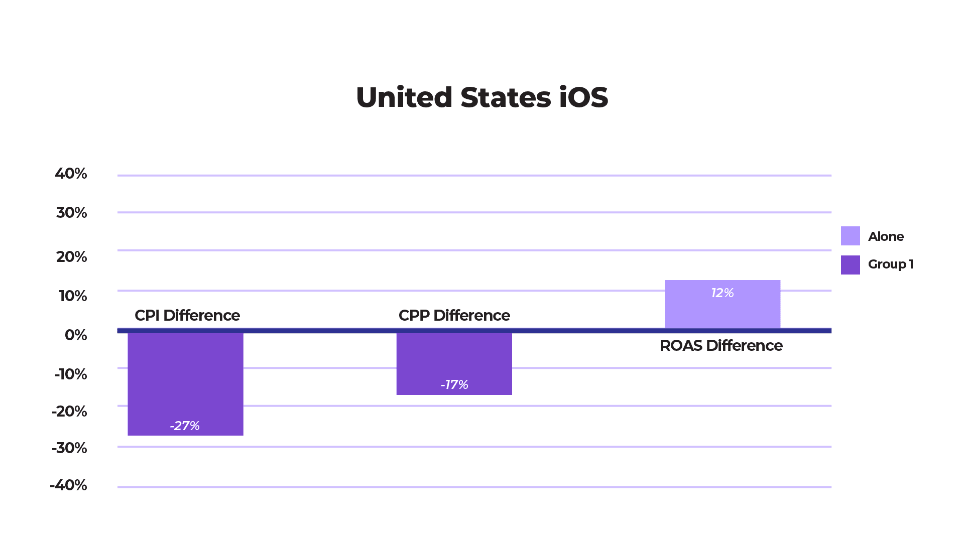growth on Facebook Ads