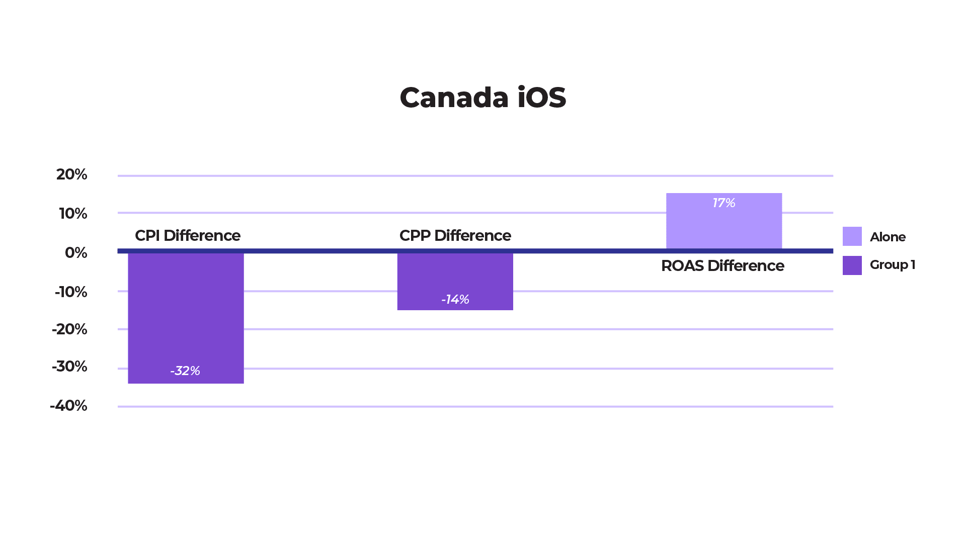 growth on Facebook Ads