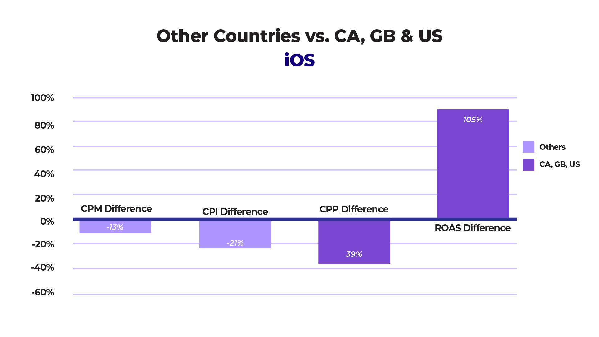 growth on Facebook Ads