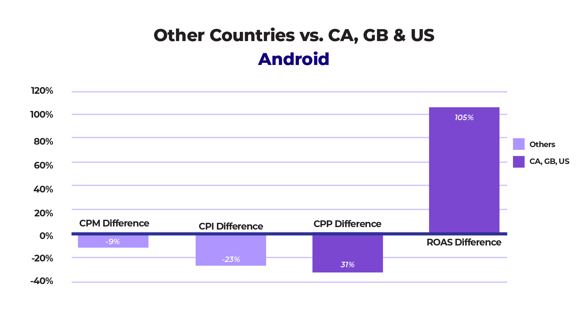 growth on Facebook Ads