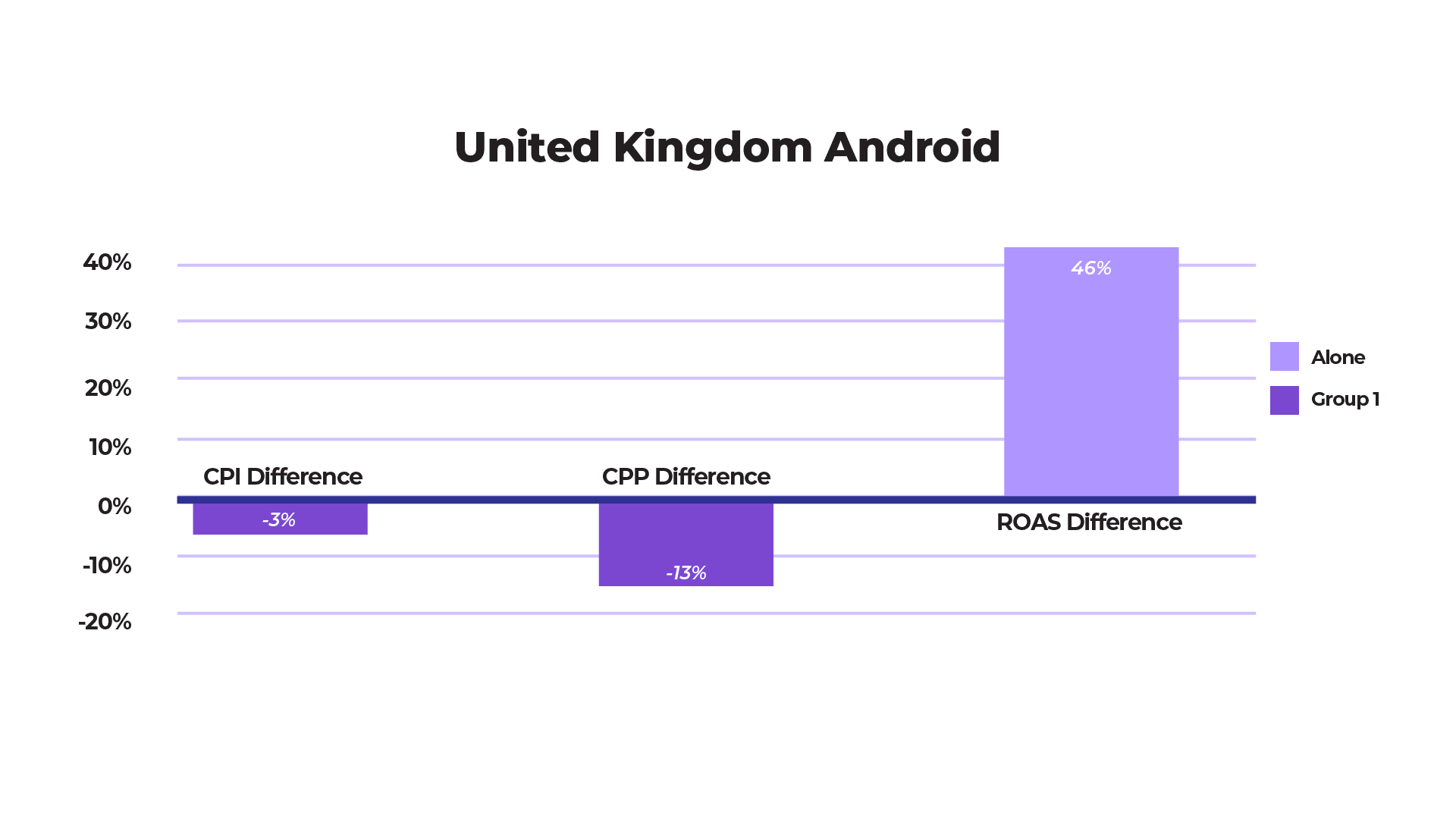 growth on Facebook Ads