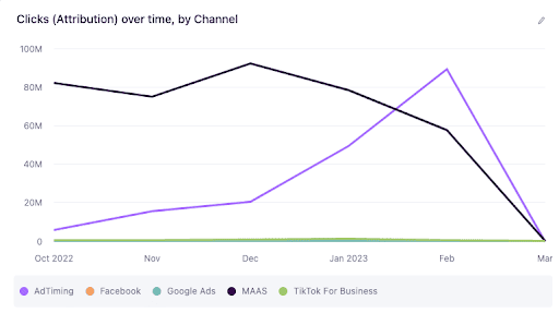 Ad networks traffic, fraud, and the calculation behind it