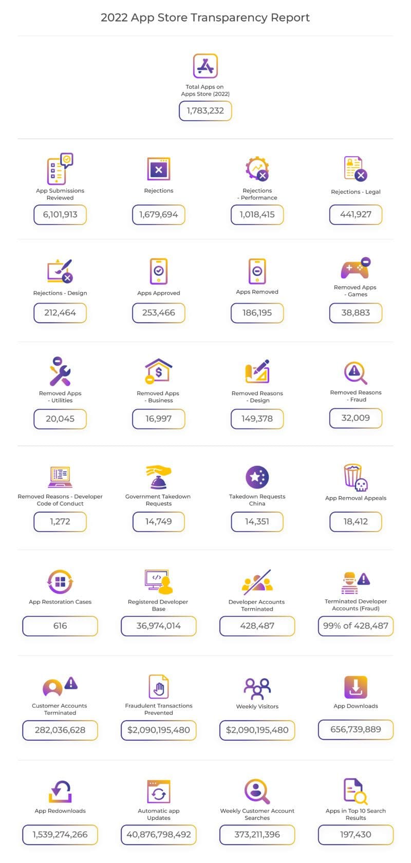 Infographic Header Analyzing Apples 2022 App Store Transparency Report