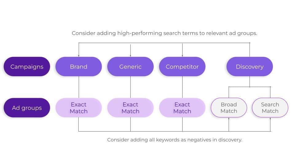Apple Search Ads Campaign Structure — keyword mining diagram