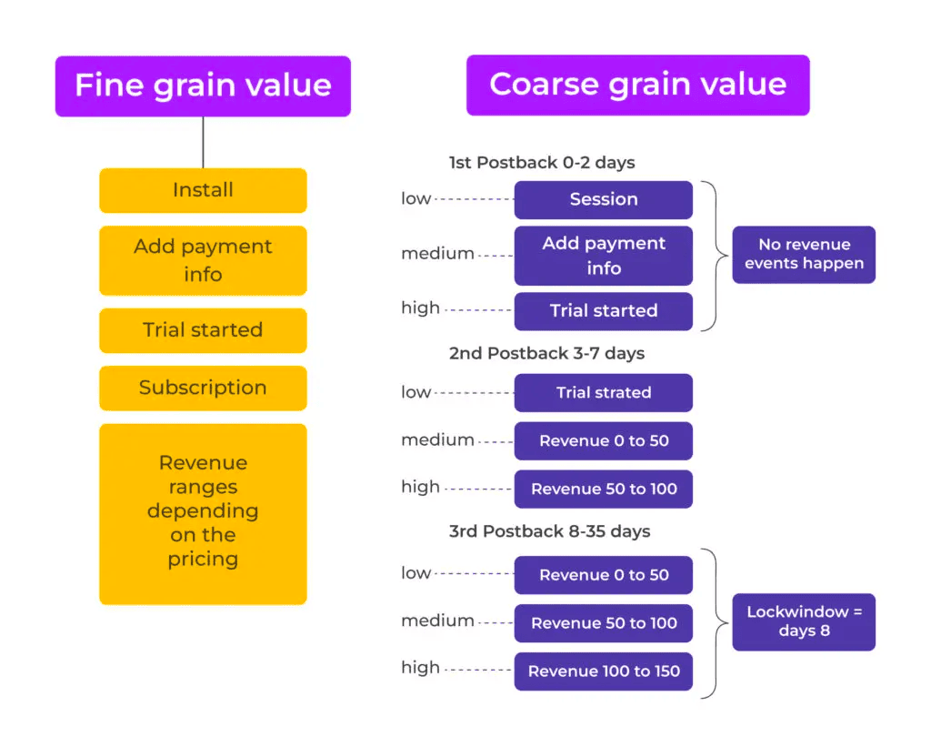 Conversion Values in SKAdNetwork 4.0