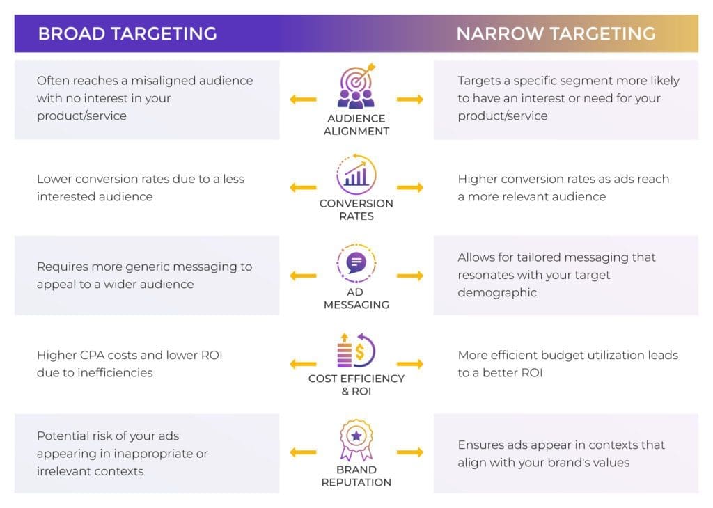 comparison table Comparison table contrasting the effects of broad targeting vs. narrow targeting. 