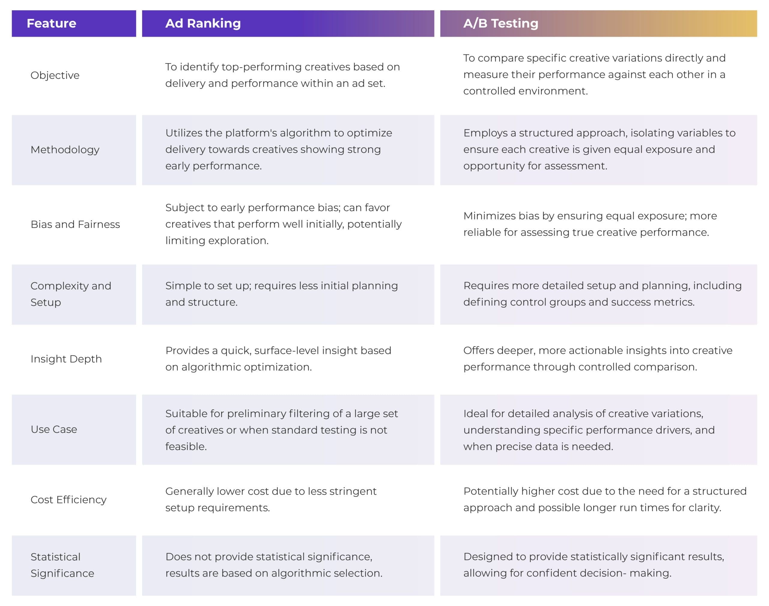 A comparison table featuring two columns: 'Ad Ranking' and 'A/B Testing.' Each column lists characteristics under the following headers: Objective, Methodology, Bias and Fairness, Complexity and Setup, Insight Depth, Use Case, Cost Efficiency, and Statistical Significance. 'Ad Ranking' is described as an approach to identify top-performing creatives with a simple setup, algorithm-based insights, suitable for preliminary filtering, generally cost-efficient but lacking statistical significance. 'A/B Testing' is presented as a method to compare creative variations in a controlled environment, offering detailed insights, more reliable for assessing true performance, ideal for detailed analysis, potentially higher in cost, and designed to provide statistically significant results.