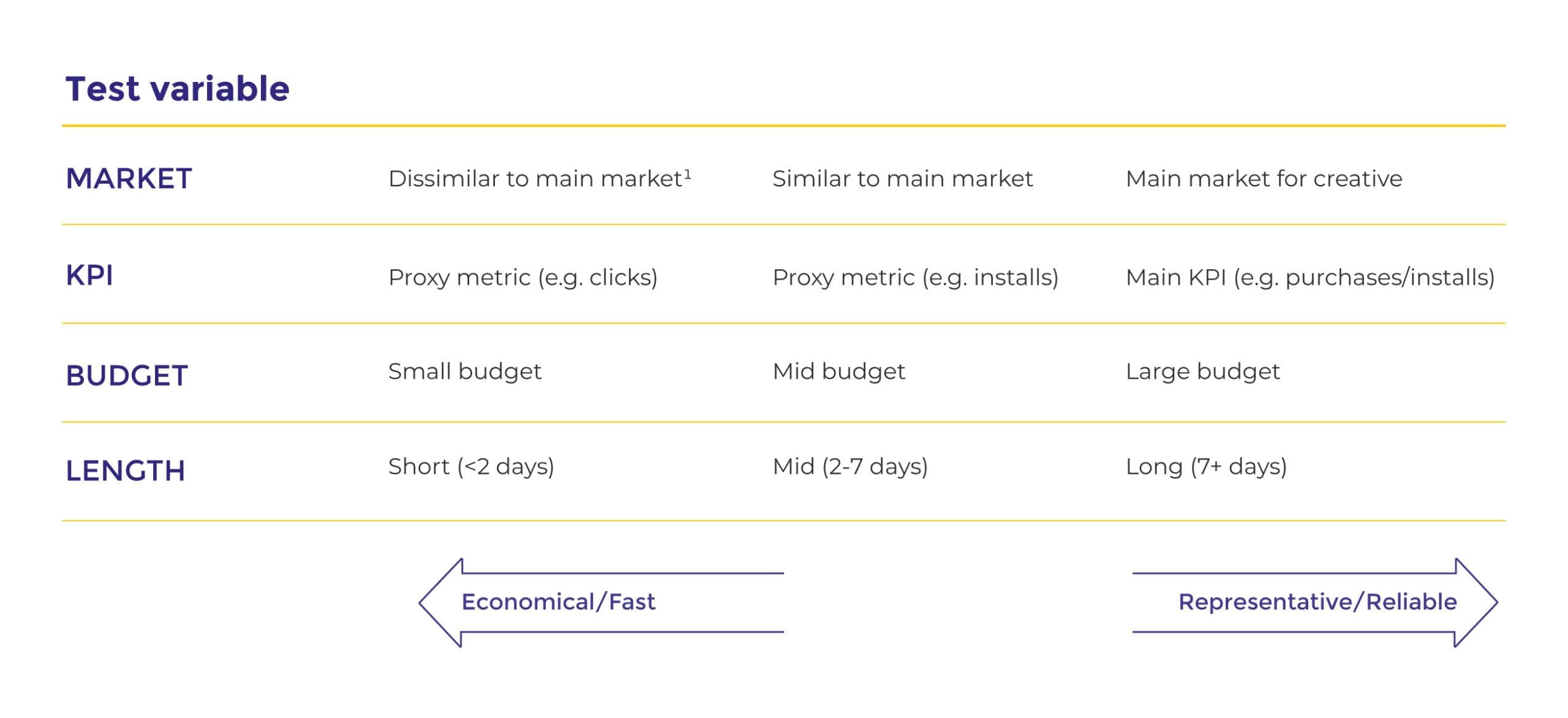 A table from Admiral Media on creative testing for Meta, displaying test variables in different categories. The table has four rows labeled MARKET, KPI, BUDGET, and LENGTH, each with three columns for different options. For MARKET: 'Dissimilar to main market,' 'Similar to main market,' and 'Main market for creative.' For KPI: 'Proxy metric (e.g. clicks),' 'Proxy metric (e.g. installs),' and 'Main KPI (e.g. purchases/installs).' For BUDGET: 'Small budget,' 'Mid budget,' and 'Large budget.' For LENGTH: 'Short (<2 days),' 'Mid (2-7 days),' and 'Long (7+ days).' Arrows point from left to right, starting with 'Economical/Fast' and ending with 'Representative/Reliable,' indicating a spectrum of testing strategies from quick and cost-effective to comprehensive and trustworthy