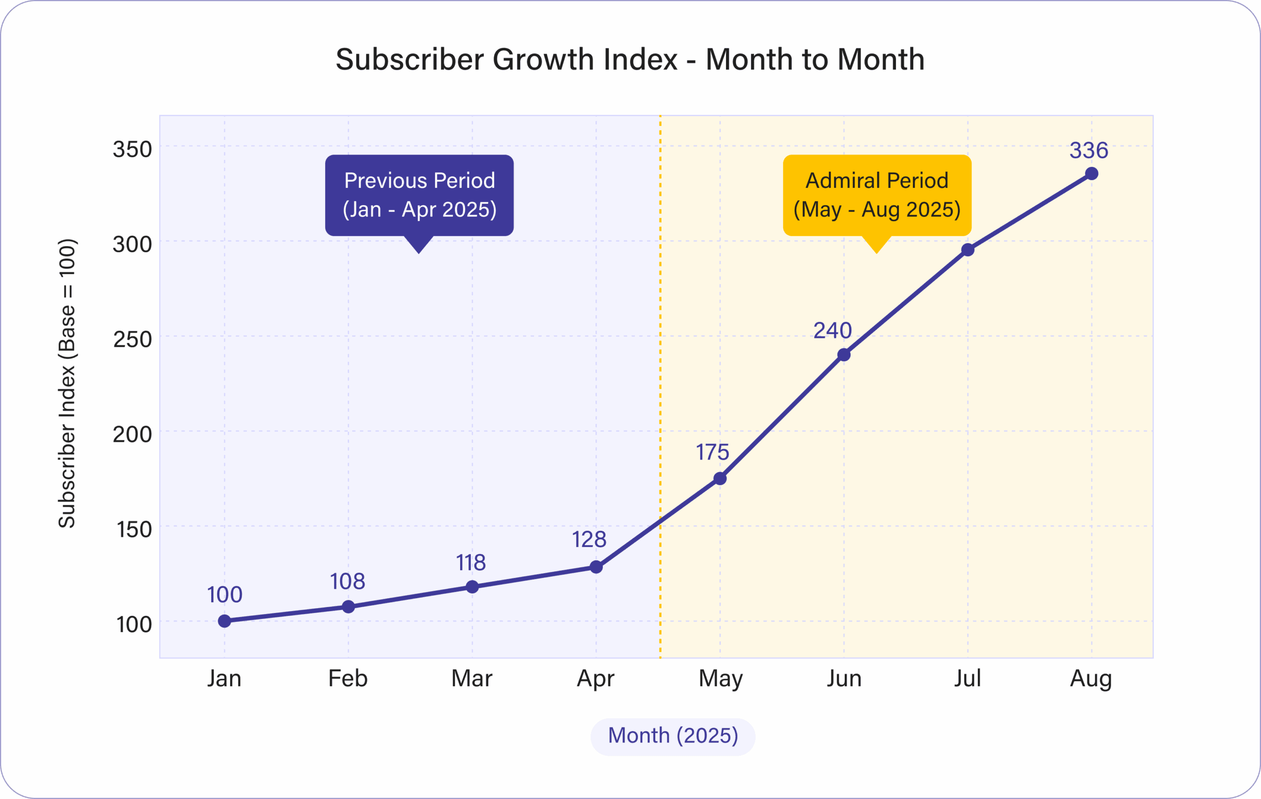 growth index