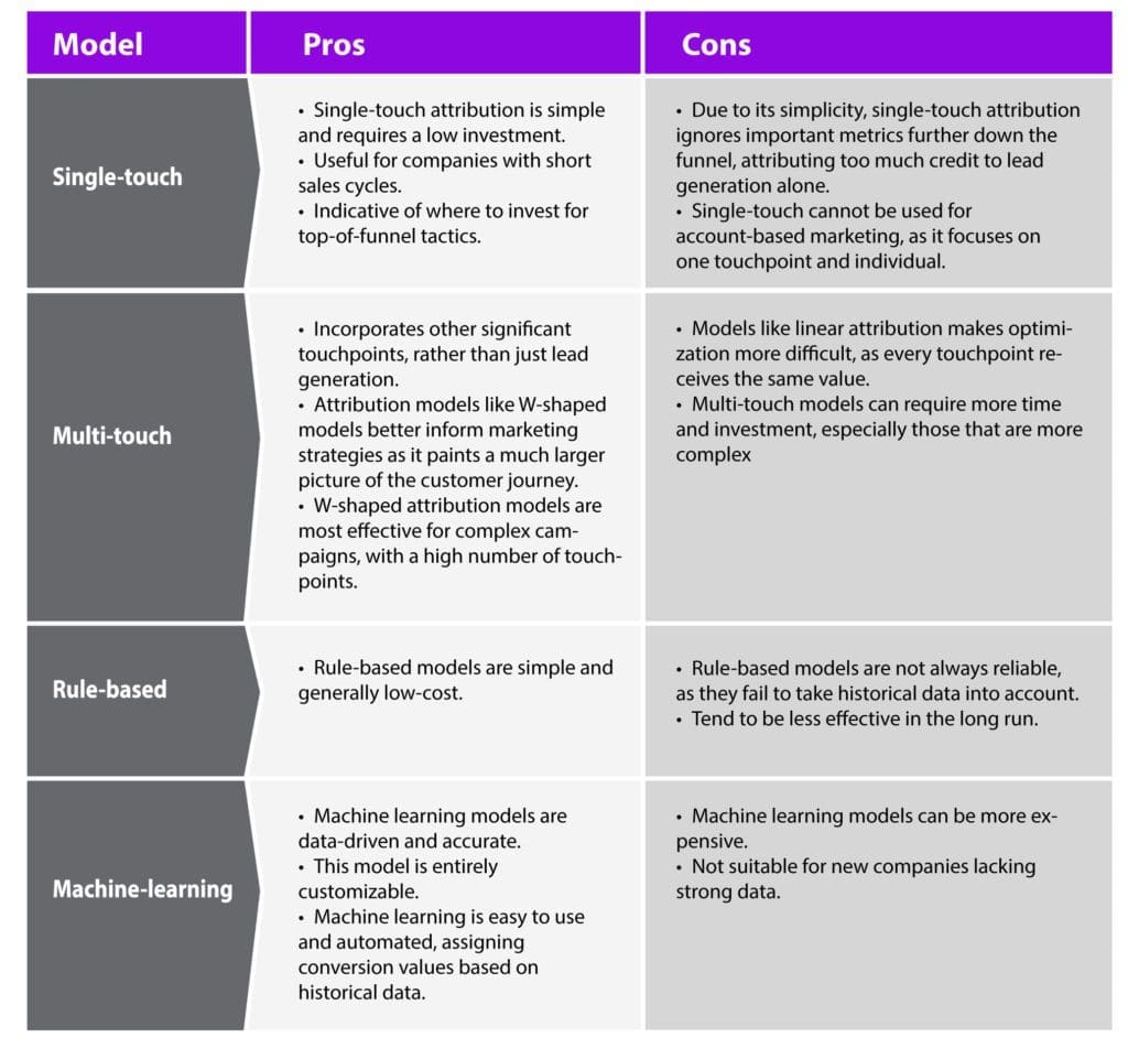 Attribution Models by Admiral Media