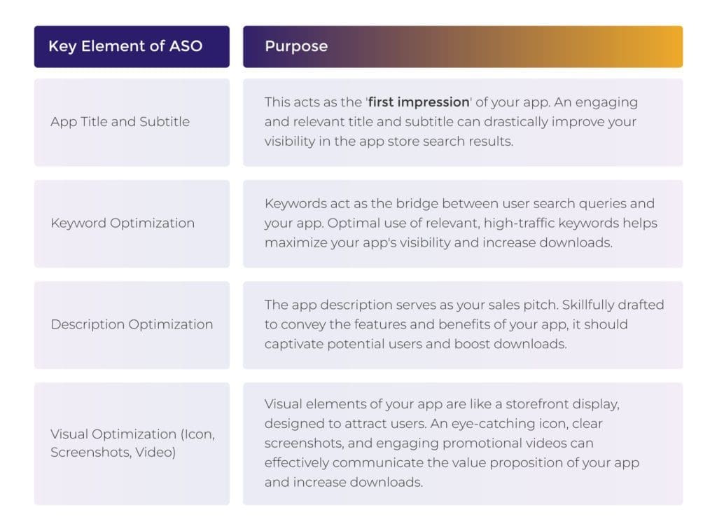 Table representing the key elements of App Store Optimization (ASO): app title, keywords, description, visuals (icon, screenshots, and video), user reviews, and engagement metrics.
