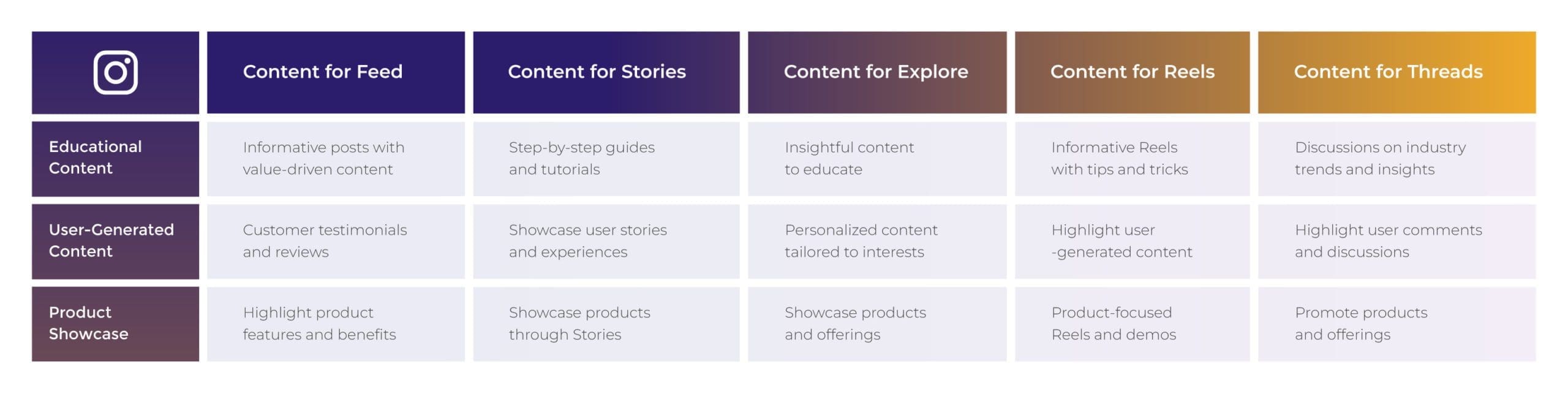 Moving consumers on Instagram from awareness to the consideration stage.