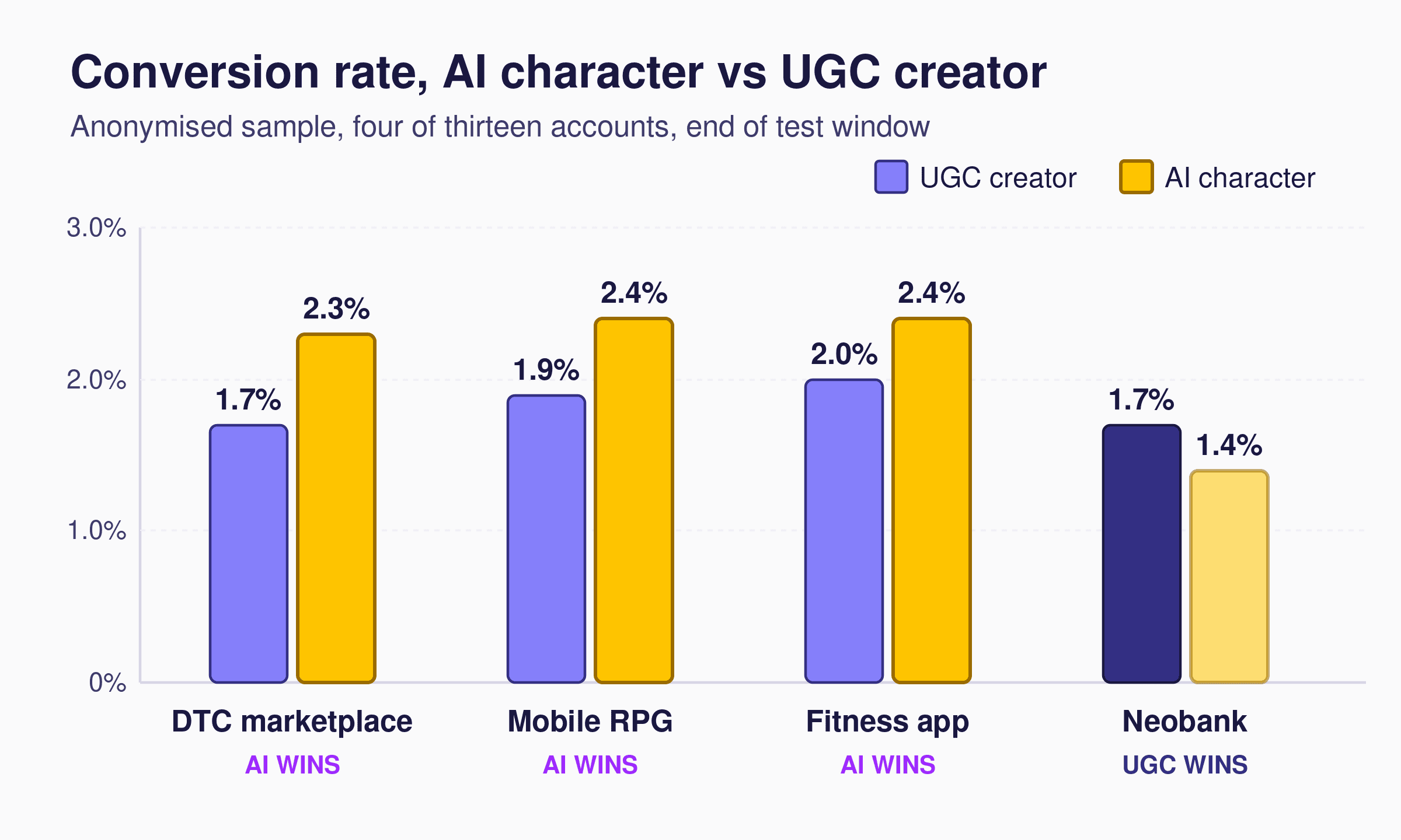 Bar chart with bigger labels and outlined gold bars: AI vs UGC conversion rate across DTC marketplace, mobile RPG, fitness, and neobank. AI wins three of four.