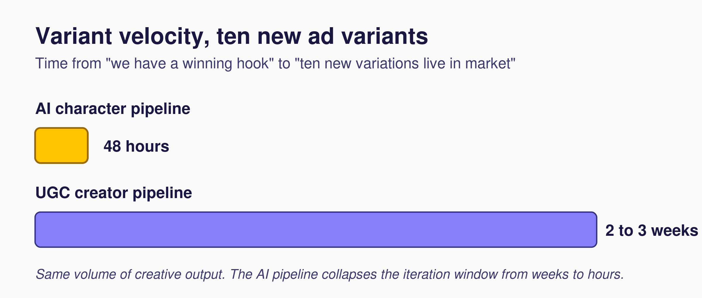 Two horizontal bars with bigger labels: AI character pipeline ships ten new ad variants in 48 hours, UGC creators take two to three weeks for the same volume.